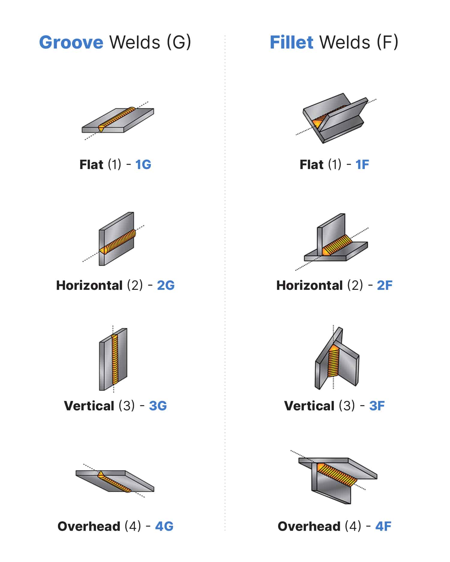 Types of Welds