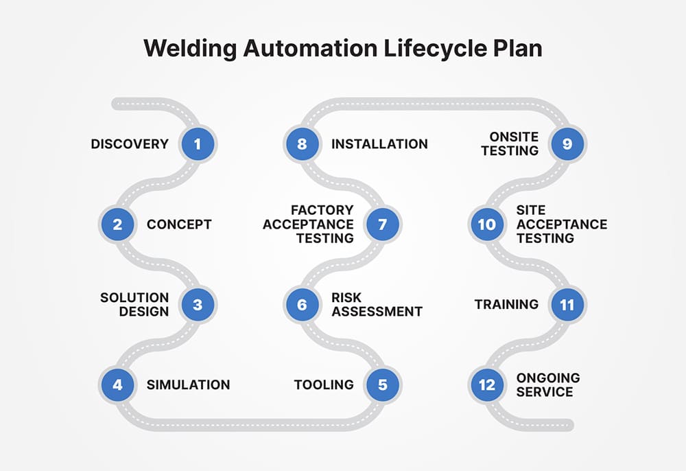 Welding Automation Lifecycle Plan